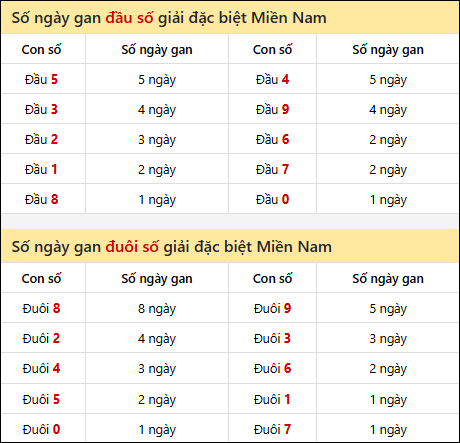 Khám phá thông tin đầu đuôi số XSMN lâu chưa về tính đến 08/04/2026 Khám phá thông tin đầu đuôi số XSMN lâu chưa về tính đến 08/04/2026