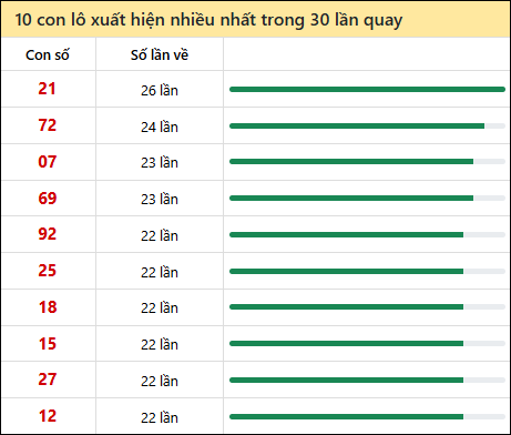 Tần suất lô XSMN về nhất trong 30 lần quay Tần suất lô XSMN về nhất trong 30 lần quay