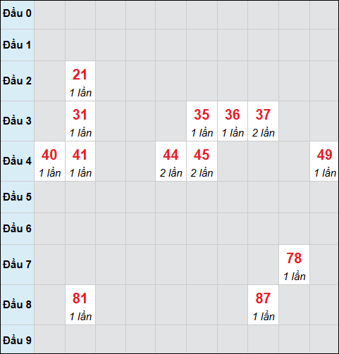 Bảng cầu bạch thủ xổ số Khánh Hòa hôm nay ngày 08/04/2026