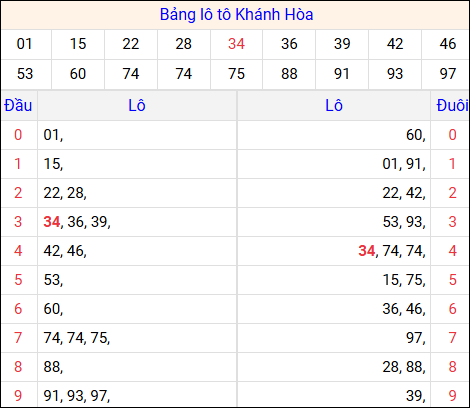 Tổng hợp loto xổ số Khánh Hòa về kỳ trước