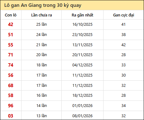 Thống kê lô gan XSAG trong 30 kỳ quay thưởng gần đây Thống kê lô gan XSAG trong 30 kỳ quay thưởng gần đây