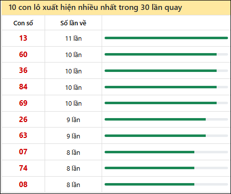Thống kê lô tô về nhiều nhất xổ số An Giang trong 30 lần quay thưởng Thống kê lô tô về nhiều nhất xổ số An Giang trong 30 lần quay thưởng