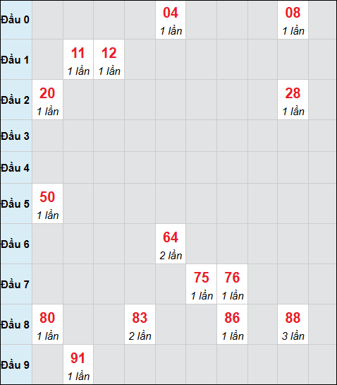 Bảng cầu bạch thủ xổ số An Giang hôm nay 09/04/2026 Bảng cầu bạch thủ xổ số An Giang hôm nay 09/04/2026