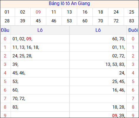 Tổng hợp loto xổ số An Giang về kỳ trước Tổng hợp loto xổ số An Giang về kỳ trước