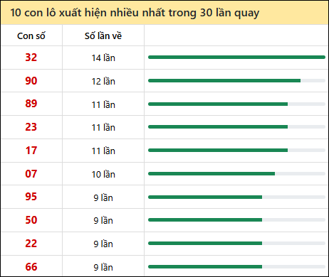 Thống kê lô tô về nhiều nhất xổ số Bình Thuận trong 30 lần quay thưởng