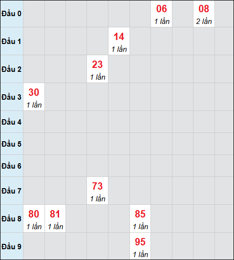 Bảng cầu bạch thủ xổ số Bình Thuận hôm nay 09/04/2026