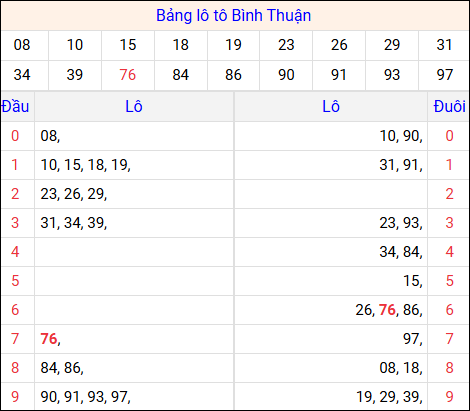 Tổng hợp loto xổ số Bình Thuận về kỳ trước