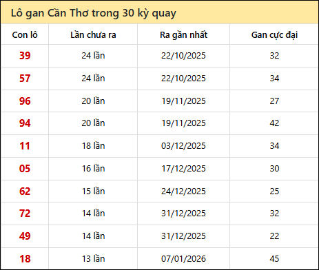 Thống kê lô gan XSCT trong 30 kỳ quay thưởng gần đây