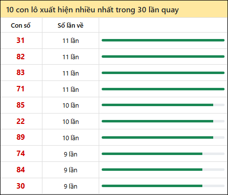 Thống kê lô tô về nhiều nhất xổ số Cần Thơ trong 30 lần quay thưởng