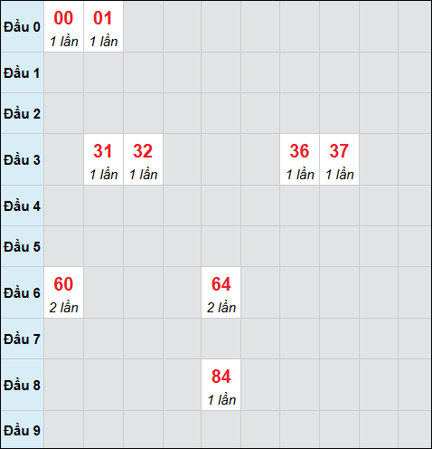 Bảng cầu bạch thủ xổ số Cần Thơ hôm nay 08/04/2026