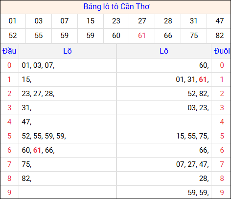 Tổng hợp loto xổ số Cần Thơ về kỳ trước