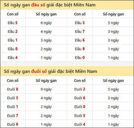 Khám phá thông tin đầu đuôi số XSMN lâu chưa về tính đến 09/04/2026