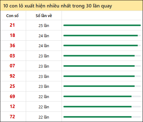 Tần suất lô XSMN về nhất trong 30 lần quay