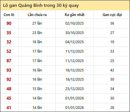 Thống kê lô gan XSQB trong 30 kỳ quay thưởng gần đây