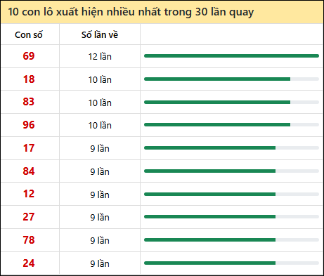 Thống kê lô tô về nhiều nhất xổ số Quảng Bình trong 30 lần quay thưởng