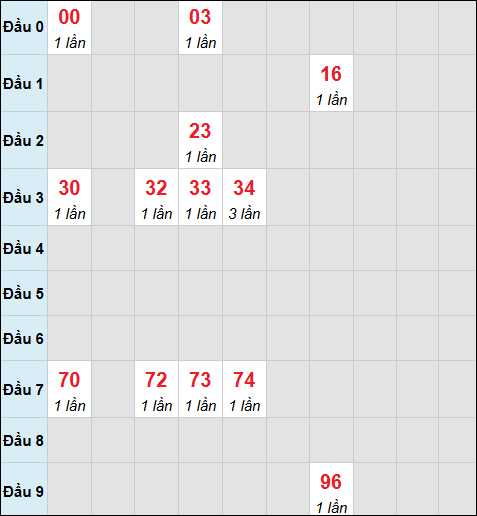 Bảng cầu bạch thủ xổ số Quảng Bình hôm nay 09/04/2026
