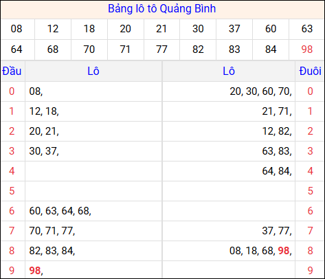 Tổng hợp loto xổ số Quảng Bình về kỳ trước