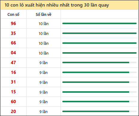 Thống kê lô tô về nhiều nhất xổ số Tây Ninh trong 30 lần quay thưởng Thống kê lô tô về nhiều nhất xổ số Tây Ninh trong 30 lần quay thưởng