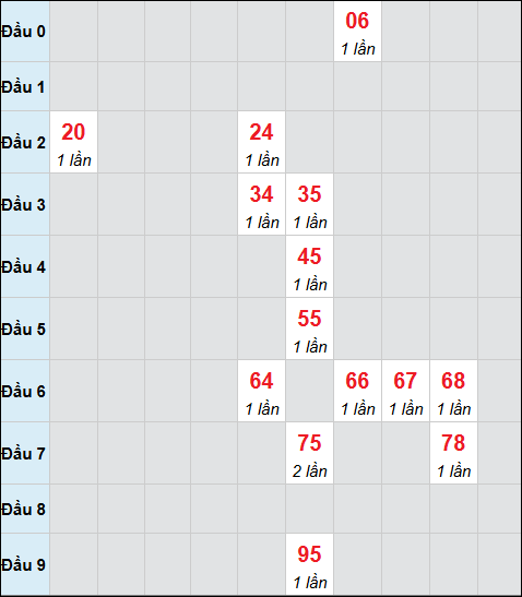 Bảng cầu bạch thủ xổ số Tây Ninh hôm nay 09/04/2026 Bảng cầu bạch thủ xổ số Tây Ninh hôm nay 09/04/2026