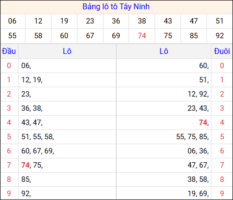 Tổng hợp loto xổ số Tây Ninh về kỳ trước Tổng hợp loto xổ số Tây Ninh về kỳ trước
