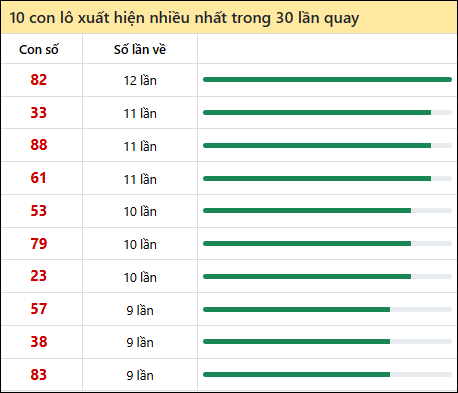 Thống kê lô tô về nhiều nhất xổ số Đồng Nai trong 30 lần quay thưởng
