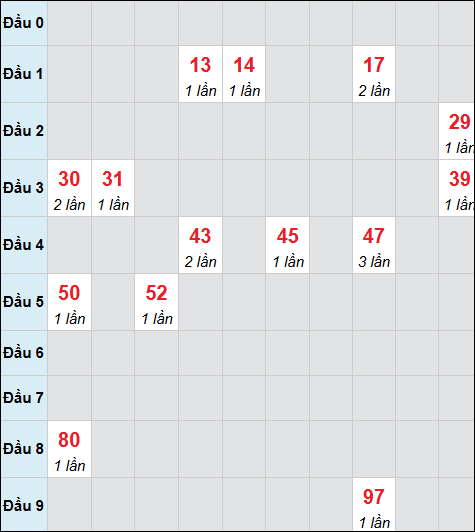 Bảng cầu bạch thủ xổ số Đồng Nai hôm nay 08/04/2026