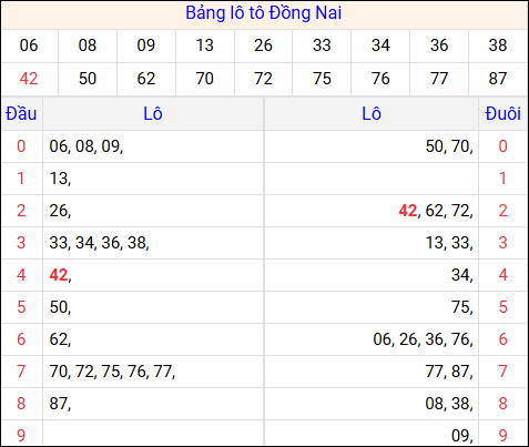 Tổng hợp loto xổ số Đồng Nai về kỳ trước