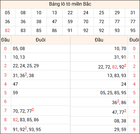Tổng hợp loto xổ số miền Bắc đã về ngày hôm qua
