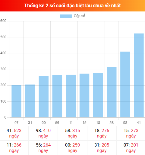 Theo dõi 2 số cuối đặc biệt lâu về tính đến ngày 08/04/2026
