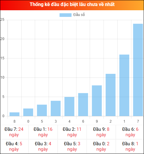 Thống kê đầu GĐB miền Bắc lâu chưa về 08/04/2026