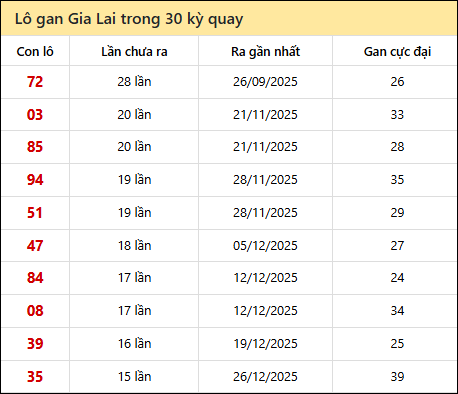 Thống kê lô gan XSGL trong 30 kỳ quay thưởng gần đây Thống kê lô gan XSGL trong 30 kỳ quay thưởng gần đây