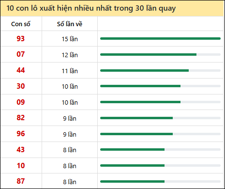 Thống kê lô tô về nhiều nhất xổ số Gia Lai trong 30 lần quay thưởng Thống kê lô tô về nhiều nhất xổ số Gia Lai trong 30 lần quay thưởng