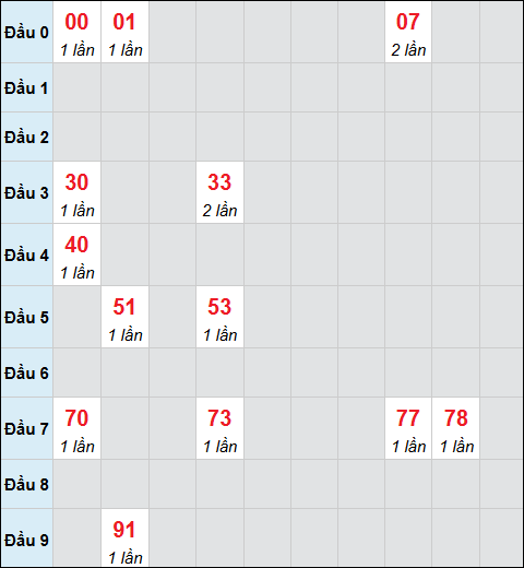 Bảng cầu bạch thủ xổ số Gia Lai hôm nay 10/04/2026 Bảng cầu bạch thủ xổ số Gia Lai hôm nay 10/04/2026