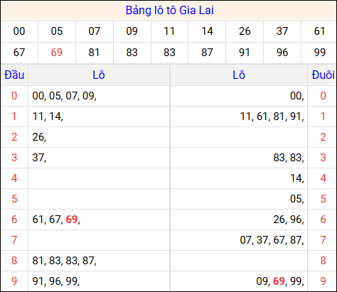 Tổng hợp loto xổ số Gia Lai về kỳ trước Tổng hợp loto xổ số Gia Lai về kỳ trước