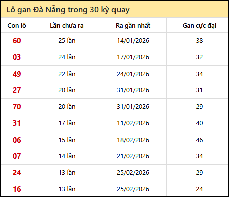 Thống kê lô gan XSDNG trong 30 kỳ quay thưởng gần đây Thống kê lô gan XSDNG trong 30 kỳ quay thưởng gần đây