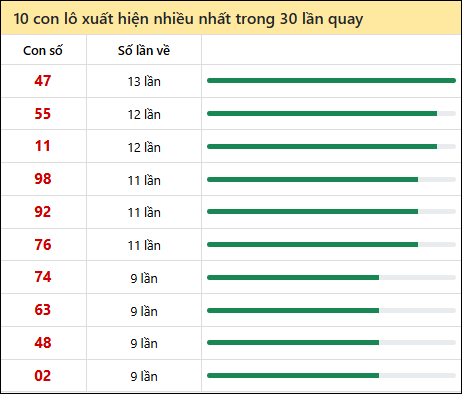Thống kê lô tô về nhiều nhất xổ số Đà Nẵng trong 30 lần quay thưởng Thống kê lô tô về nhiều nhất xổ số Đà Nẵng trong 30 lần quay thưởng