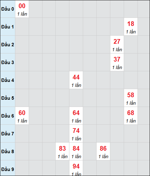 Bảng cầu bạch thủ xổ số Đà Nẵng hôm nay 11/04/2026 Bảng cầu bạch thủ xổ số Đà Nẵng hôm nay 11/04/2026