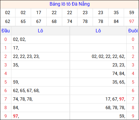 Tổng hợp loto xổ số Đà Nẵng về kỳ trước Tổng hợp loto xổ số Đà Nẵng về kỳ trước