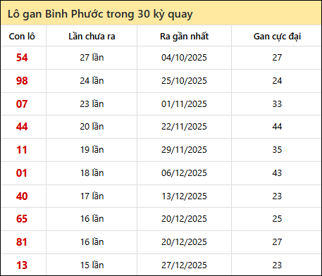 Thống kê lô gan XSBP trong 30 kỳ quay thưởng gần đây Thống kê lô gan XSBP trong 30 kỳ quay thưởng gần đây