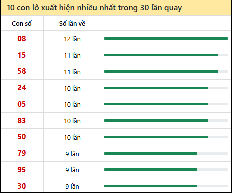 Thống kê lô tô về nhiều nhất xổ số Bình Phước trong 30 lần quay thưởng Thống kê lô tô về nhiều nhất xổ số Bình Phước trong 30 lần quay thưởng