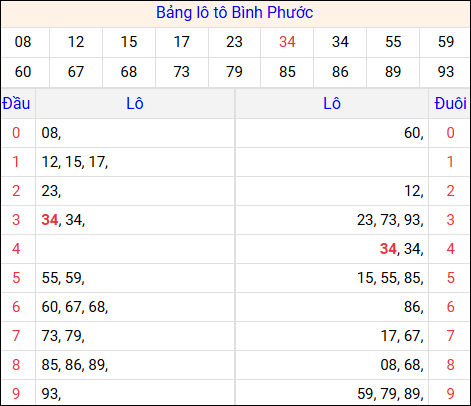 Tổng hợp loto xổ số Bình Phước về kỳ trước Tổng hợp loto xổ số Bình Phước về kỳ trước