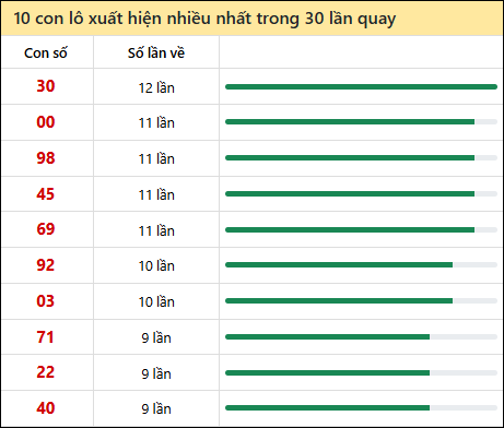 Thống kê lô tô về nhiều nhất xổ số Vĩnh Long trong 30 lần quay thưởng Thống kê lô tô về nhiều nhất xổ số Vĩnh Long trong 30 lần quay thưởng