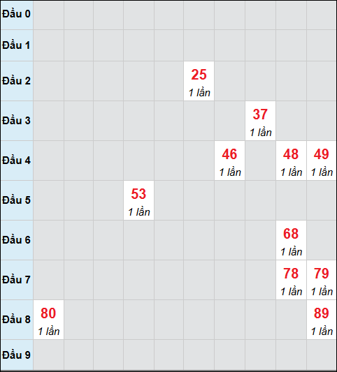 Bảng cầu bạch thủ xổ số Vĩnh Long hôm nay 10/04/2026 Bảng cầu bạch thủ xổ số Vĩnh Long hôm nay 10/04/2026