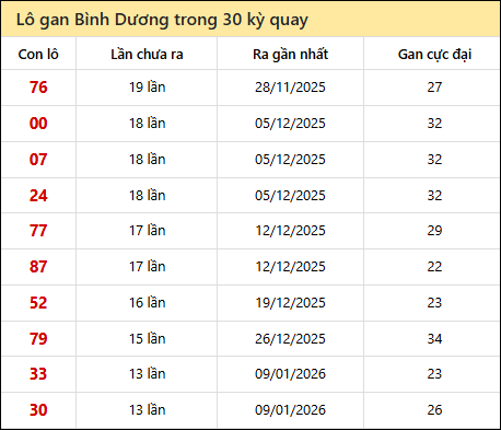 Thống kê lô gan XSBD trong 30 kỳ quay thưởng gần đây Thống kê lô gan XSBD trong 30 kỳ quay thưởng gần đây