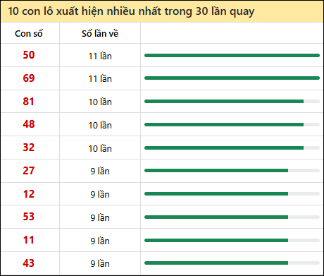 Thống kê lô tô về nhiều nhất xổ số Bình Dương trong 30 lần quay thưởng Thống kê lô tô về nhiều nhất xổ số Bình Dương trong 30 lần quay thưởng