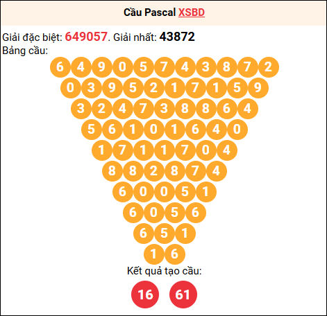 Soi cầu Pascale XSBD 10/04/2026 Soi cầu Pascale XSBD 10/04/2026