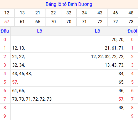 Tổng hợp loto xổ số Bình Dương về kỳ trước Tổng hợp loto xổ số Bình Dương về kỳ trước