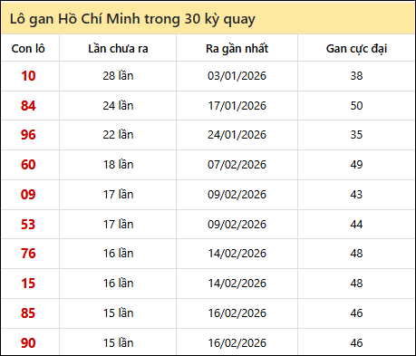 Thống kê lô gan XSHCM trong 30 kỳ quay thưởng gần đây
