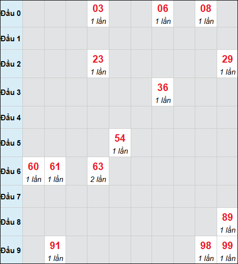 Bảng cầu bạch thủ xổ số Hồ Chí Minh hôm nay 11/04/2026