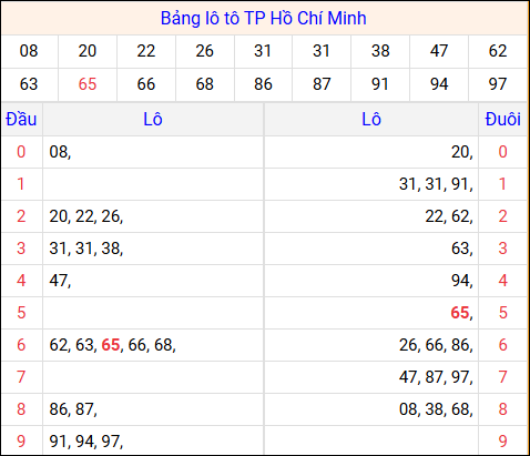 Tổng hợp loto xổ số Hồ Chí Minh về kỳ trước
